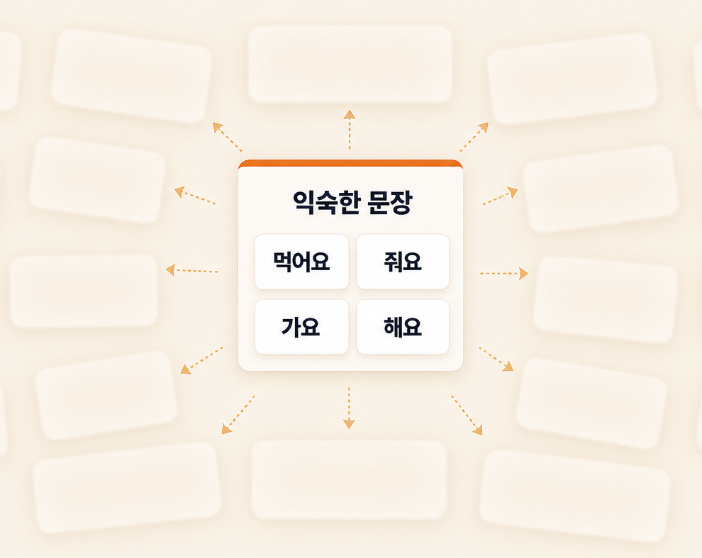 익숙한 네 문장에서 다양한 문장 확장이 막혀 있는 도식